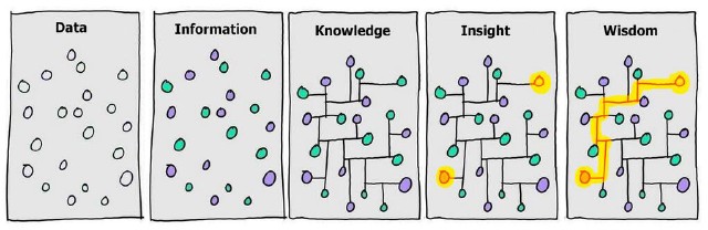 DIKW Piramyd from @gapingvoid DIKW Piramyd from @gapingvoid