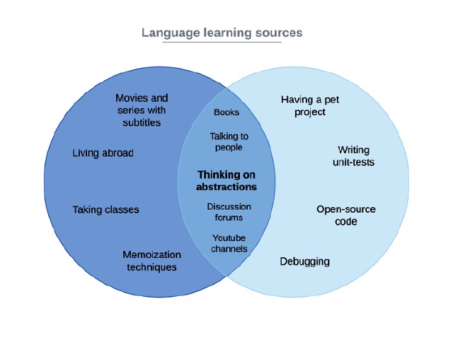 Learning inventory and its intersections