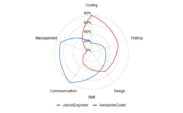 Skills radar Skills radar