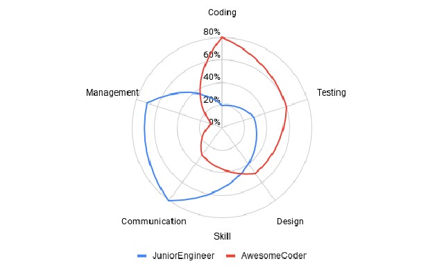 Skills radar