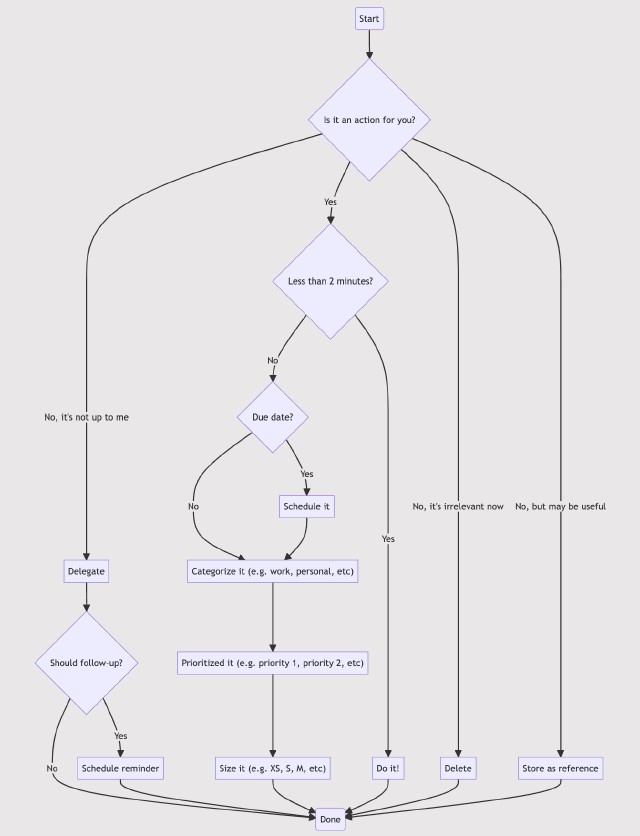 Time process Time process