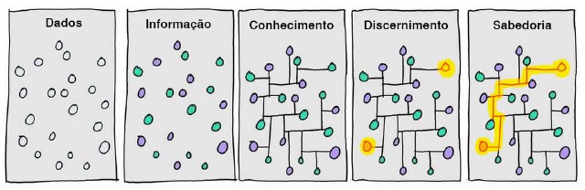 Adaptado da pirâmide DIKW de @gapingvoid