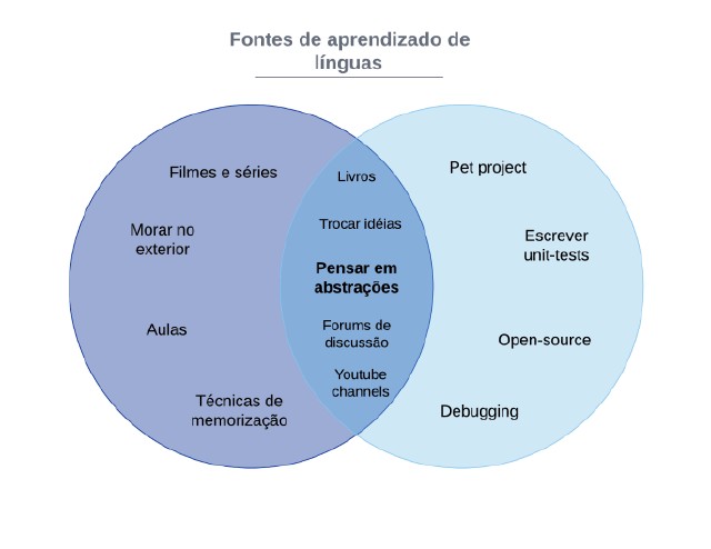 Fontes de aprendizado e suas intersecções Fontes de aprendizado e suas intersecções